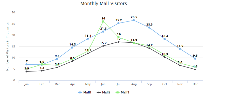 XenonStack Line Chart Data Visualization Services