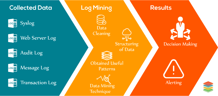 Understanding Log Data Mining