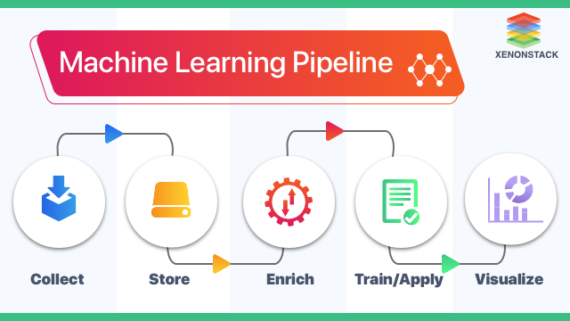 Machine Learning Pipeline Deployment and Architecture