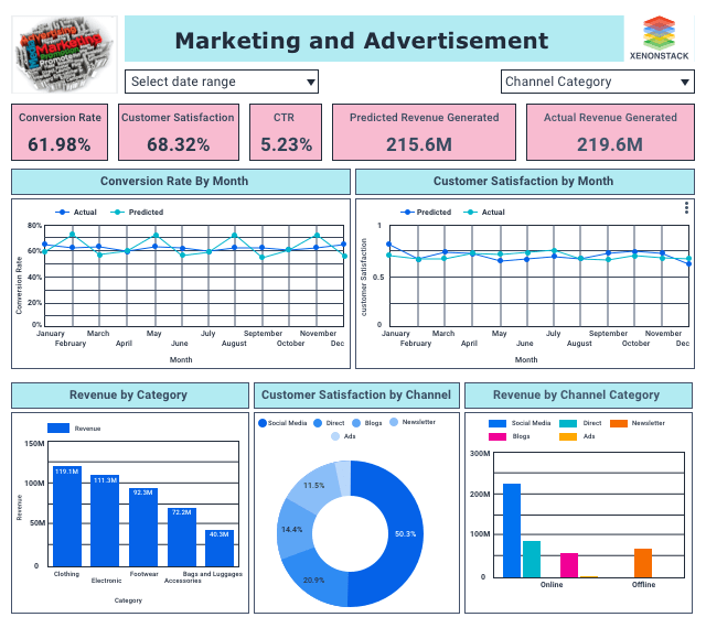 Marketing and Advertising Analytics Dashboard