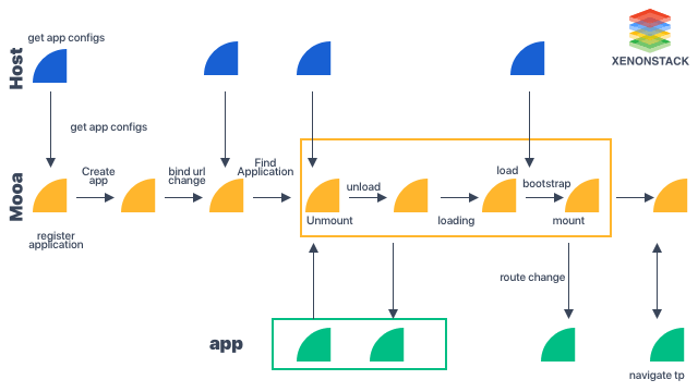 Micro Frontend Architecture