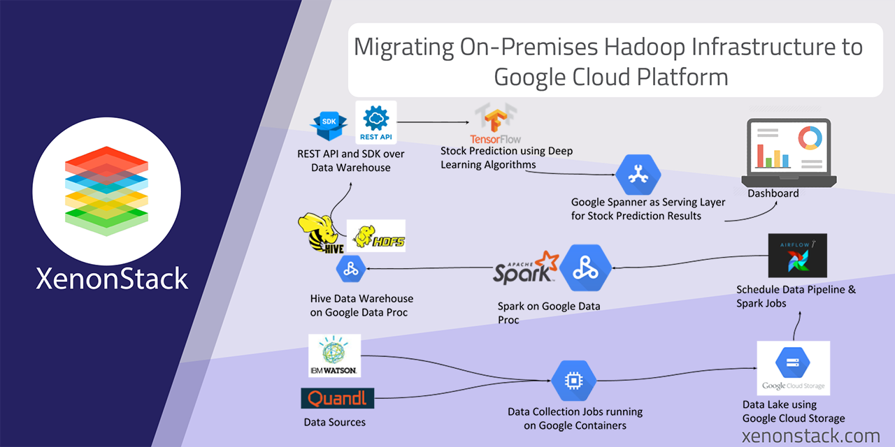Cloud Data Migration from On-Premises to Cloud