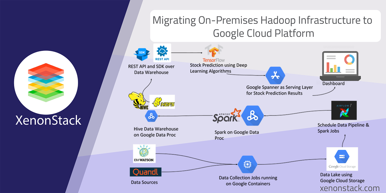 Infrastructure Migration - Deploy a migration infrastructure to cloud