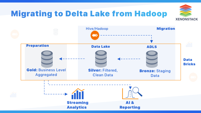 Migrating to Delta Lake from Hadoop