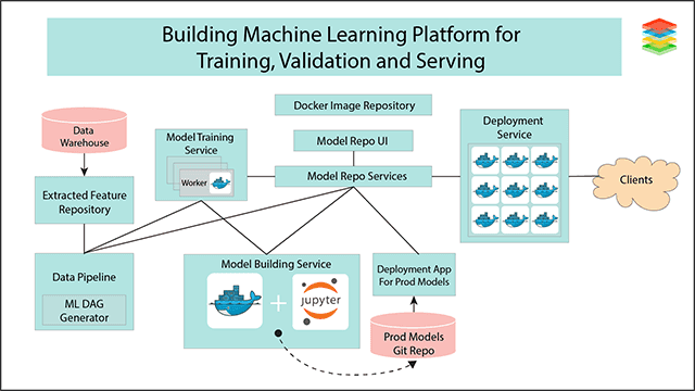 LLMOps Platform for Training and Inference