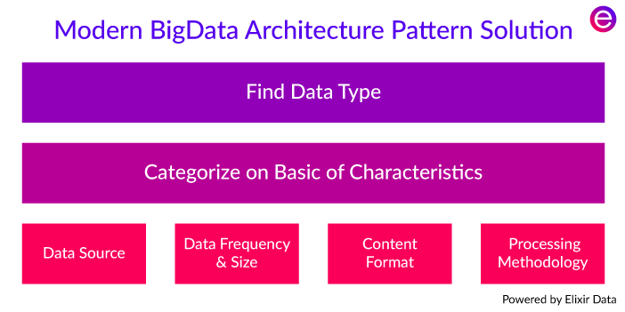 Modern Big Data Architecture Platform Modern Big Data Architecture Platform
