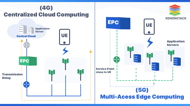 Multi Access Edge Computing Key Drivers