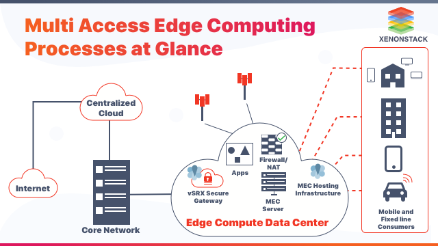 Multi Access Edge Computing Altogether | In depth Guide