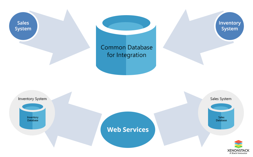 Need of NoSQL Databases