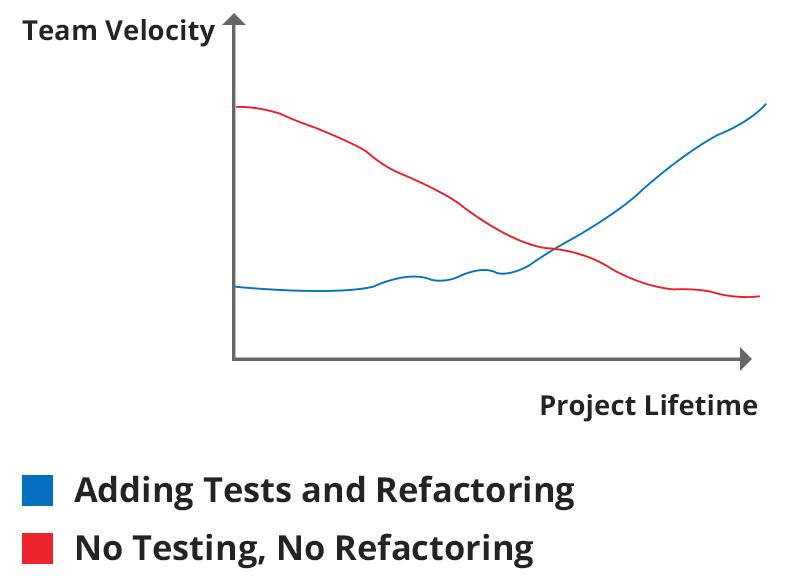 Need of Test Driven Development
