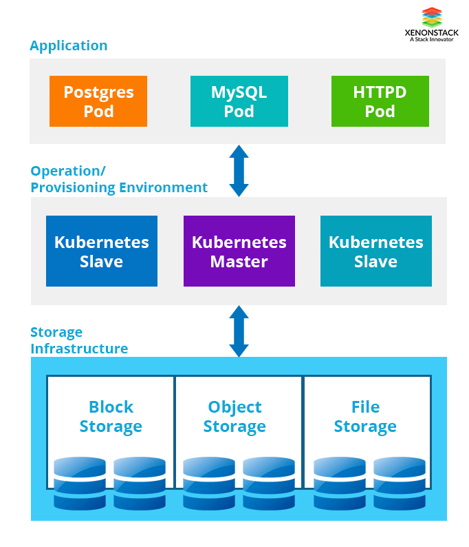 Emerging Storage Technologies