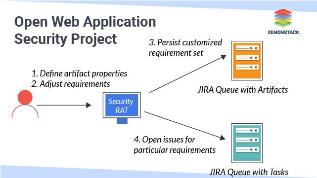 Open Web Application Security Project