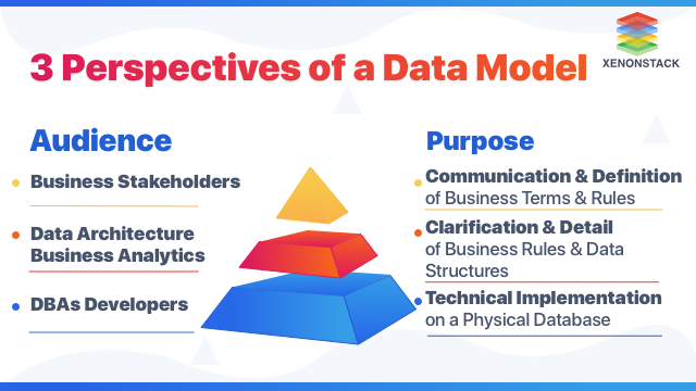 3 Perspectives of a Data Model