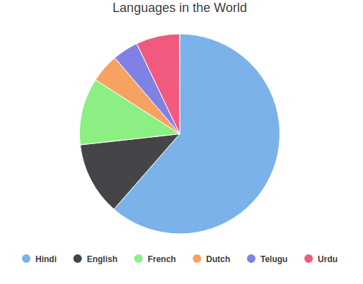 pie chart data visualization services