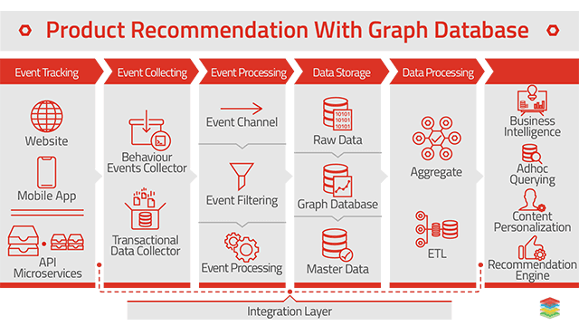 Product Recommendation with Graph Database