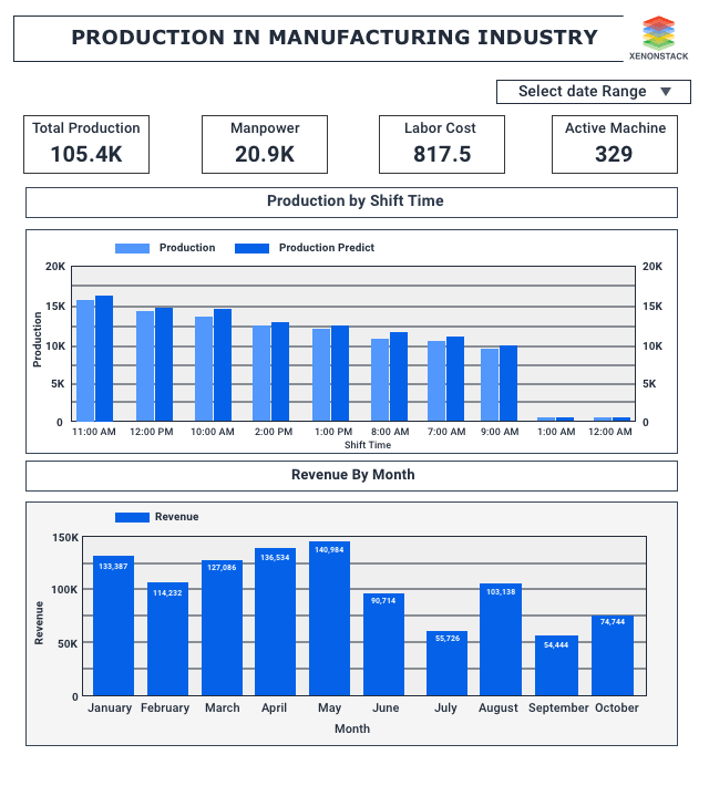 Production Analytics in Manufacturing Industry