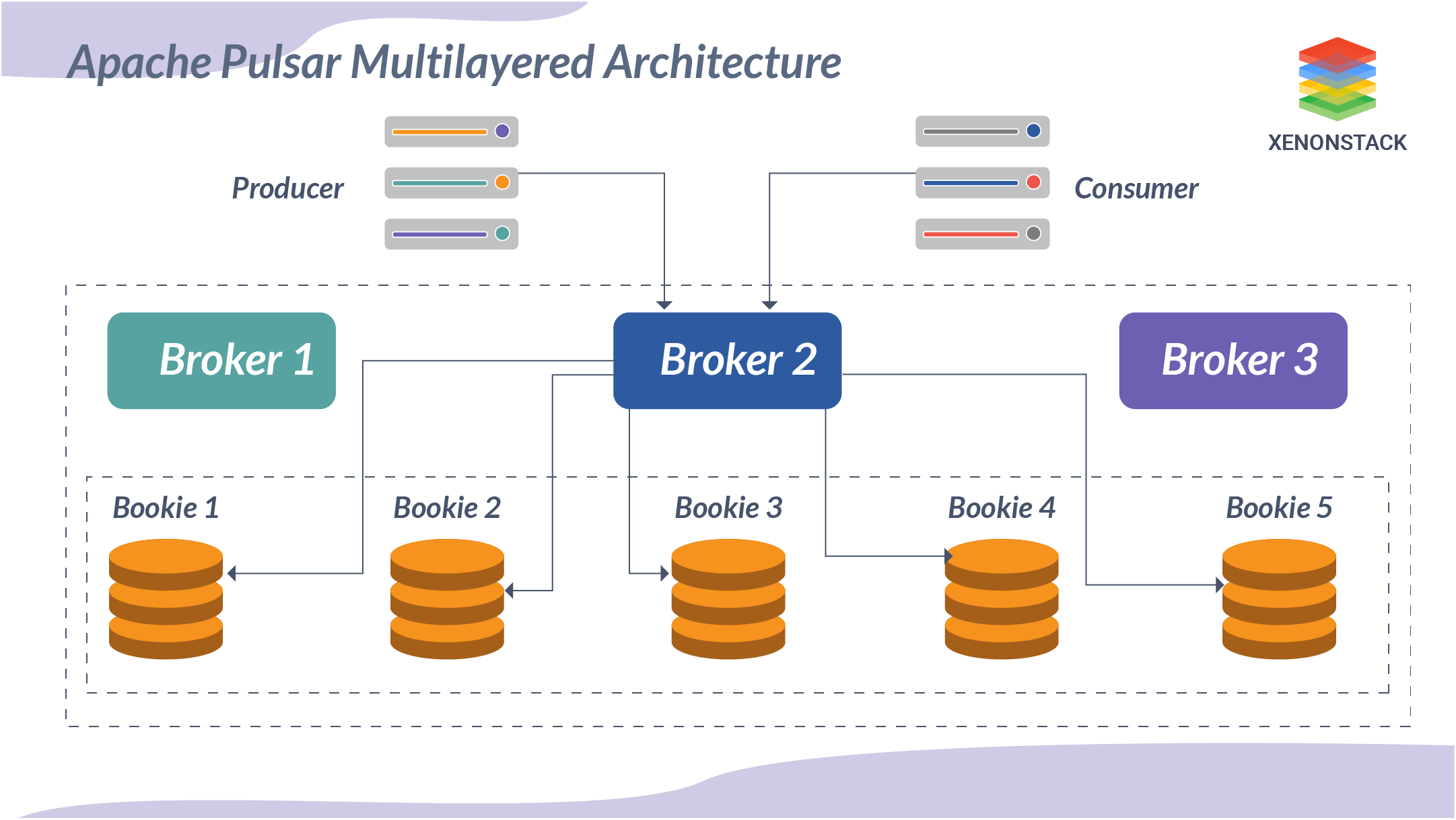 Pulsar multilayered Architecture