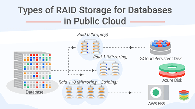 Types of RAID Storage for Databases in Public Cloud