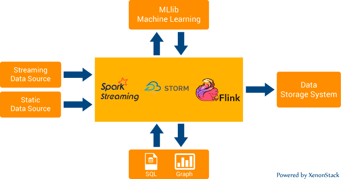 Real-Time Data Streaming Frameworks