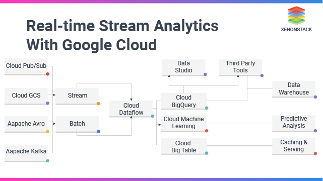 Real-time Stream Analytics With Google Cloud