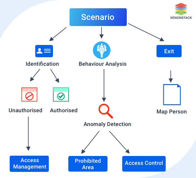 Real Time Video Analytics