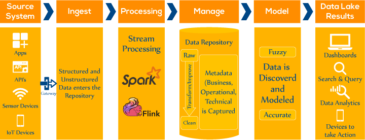 Role of Streaming in IoT Analytics