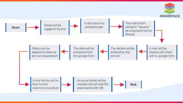 RPA in HR for Resume Automation Process