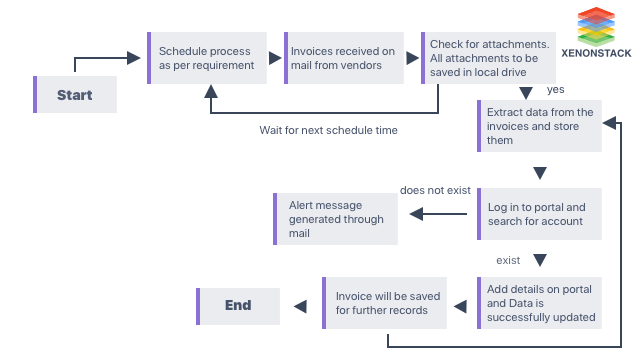 RPA in Invoice Processing