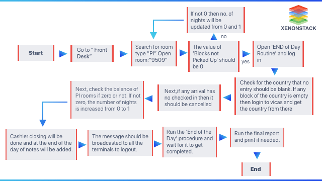 RPA in Night Audit Process