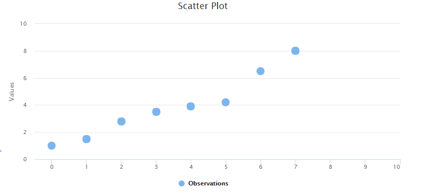 XenonStack Scatter Plot Visual and Data Analytics Solutions