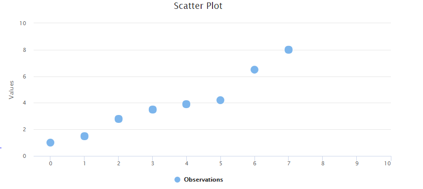 XenonStack Scatter Plot Visual and Data Analytics Solutions 