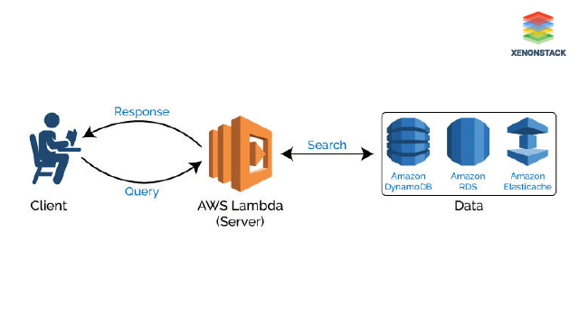 DevOps Serverless Architecture 