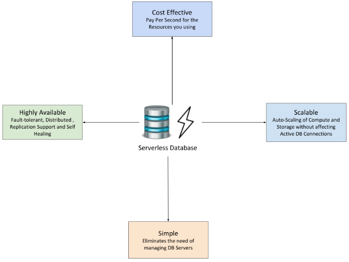 Serverless Databases