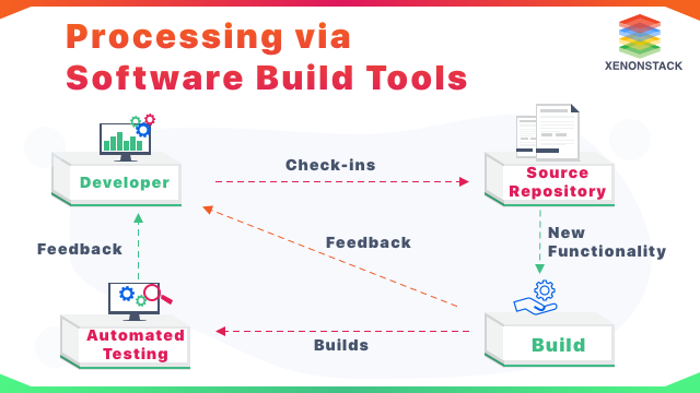 Processing via Software Build Tools