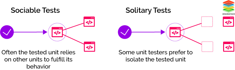 Socialbele Tests