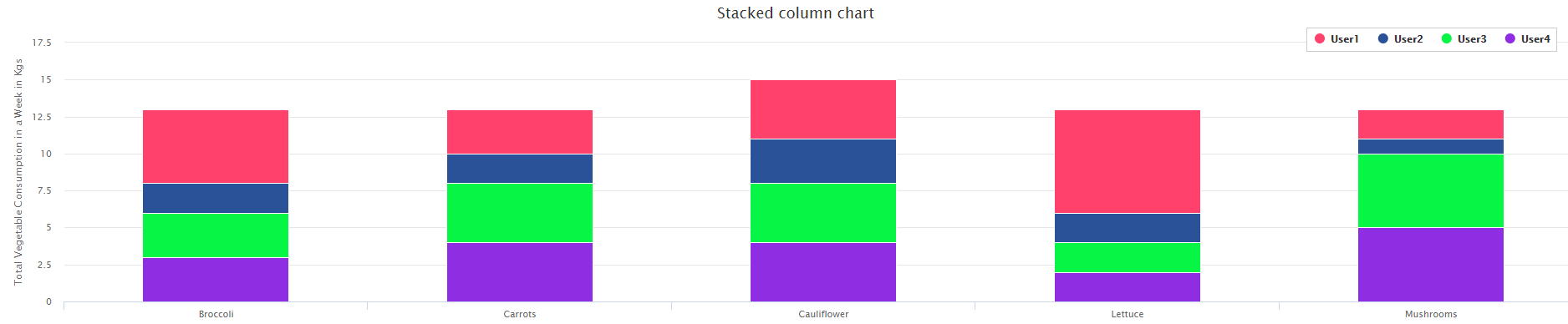 XenonStack Stacked Bar Chart Data Visualization Services