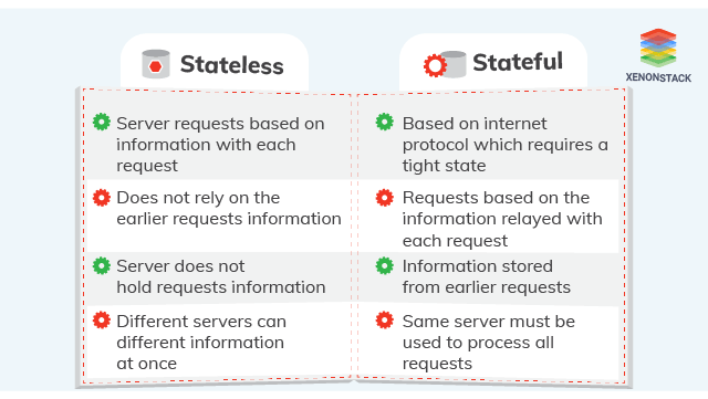 examples of stateful and stateless applications