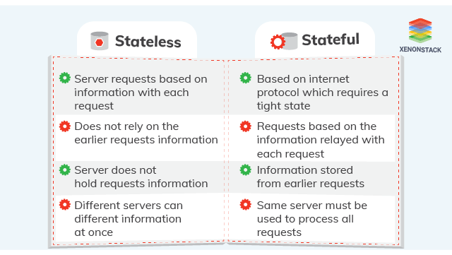 Stateful and Stateless Applications and its Best Practices