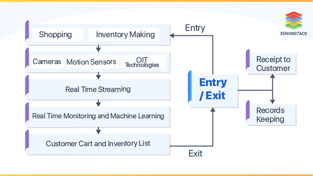 Real Time Monitoring