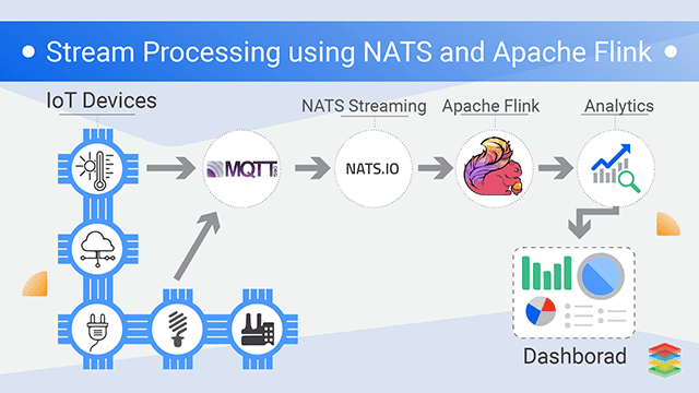 Stream Processing with Apache Flink and Kafka