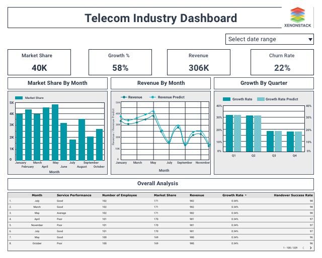 Telecom Analytics Dashboards
