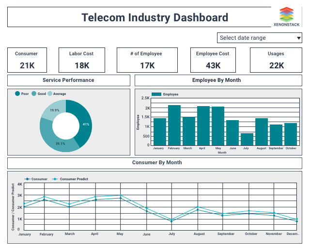 Telecom Industry Dashboard