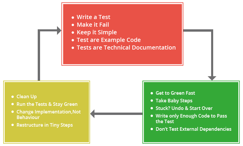 Test Driven Development Approach