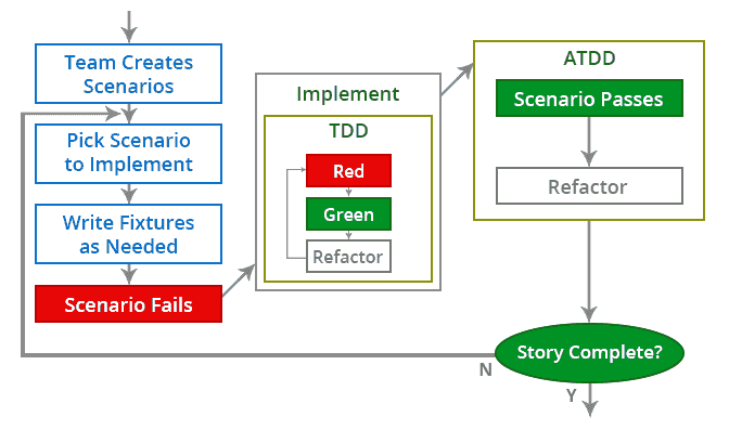 TDD Workflow