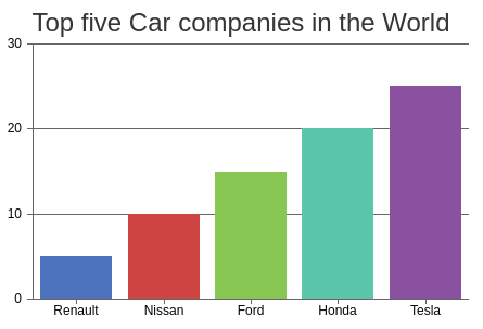 Top Five Companies Bar Chart Top Five Companies Bar Chart