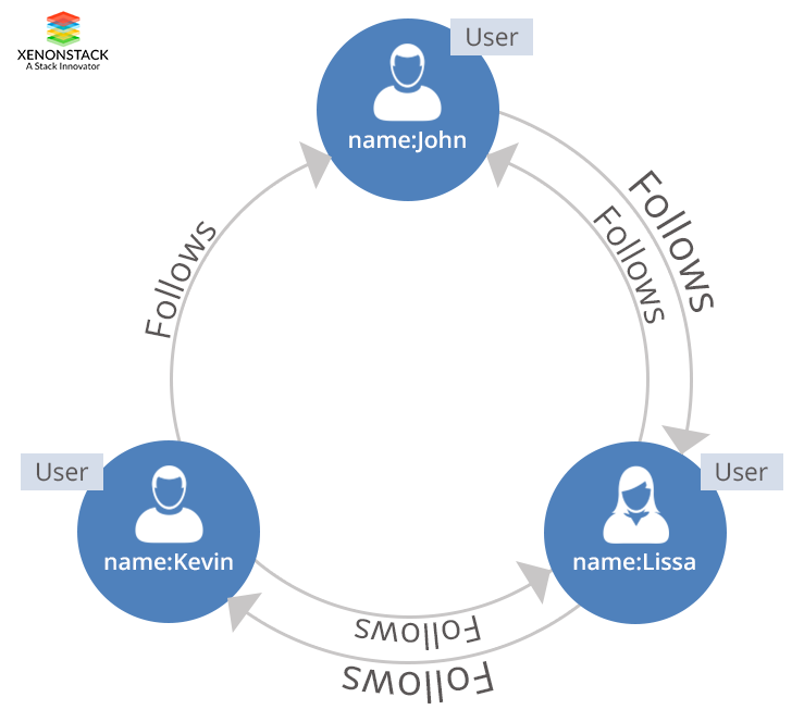 Graph Databases