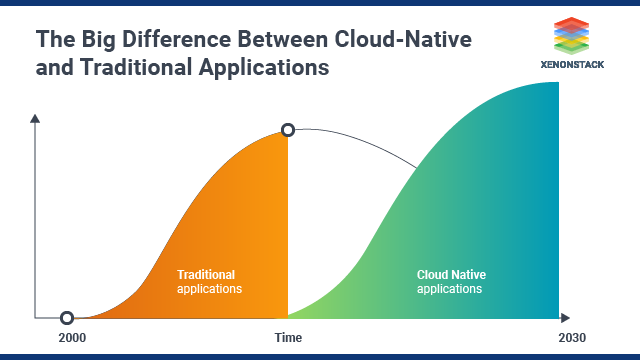 Traditional vs Cloud Native Applications