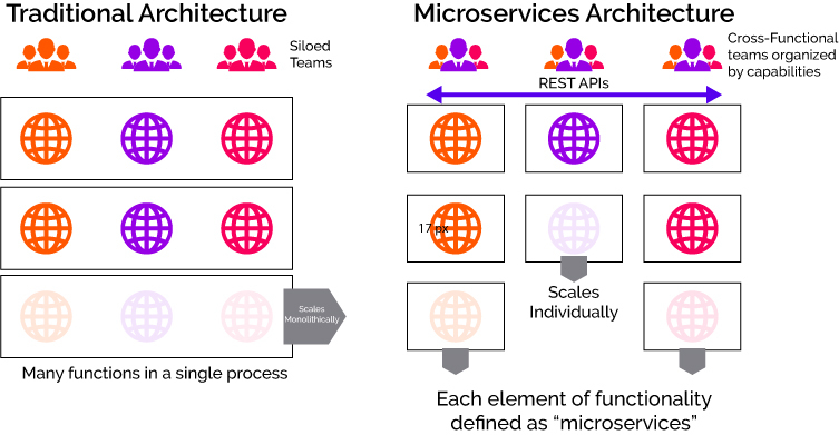 Traditional Architecture Vs Microservices Architecture