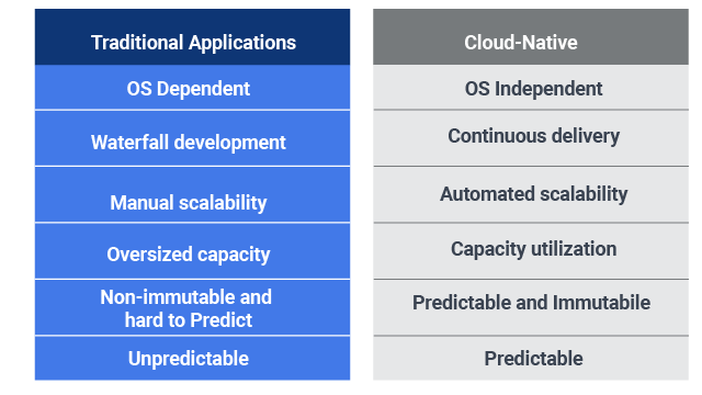 Cloud Native vs traditional APP Development