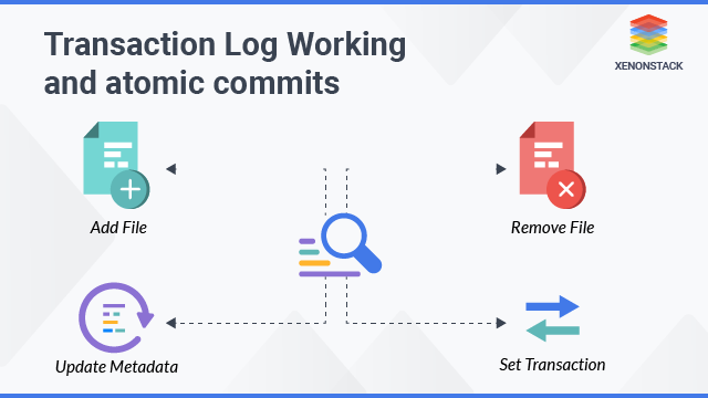 transaction log working and atomic commits